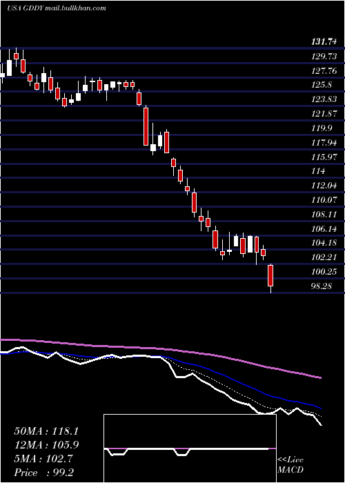  Daily chart GodaddyInc