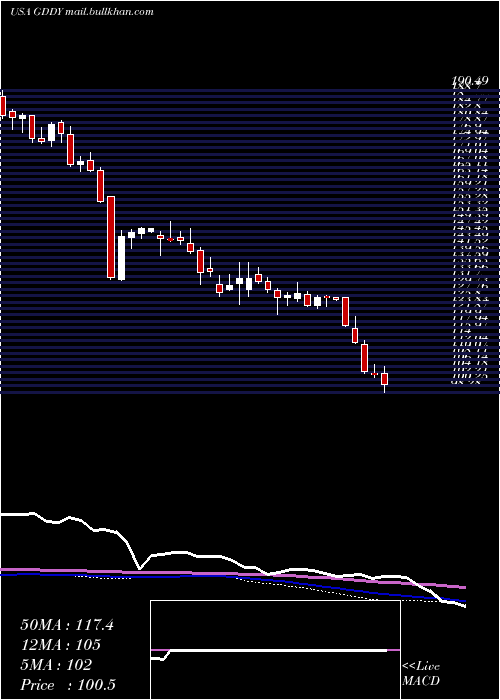  weekly chart GodaddyInc