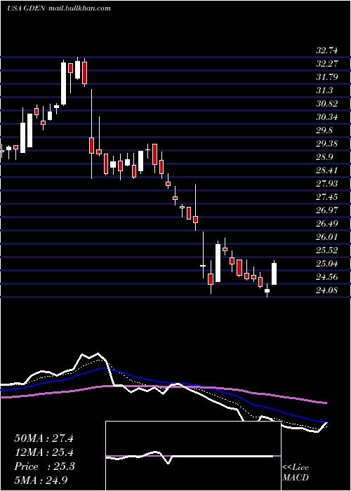  Daily chart GoldenEntertainment
