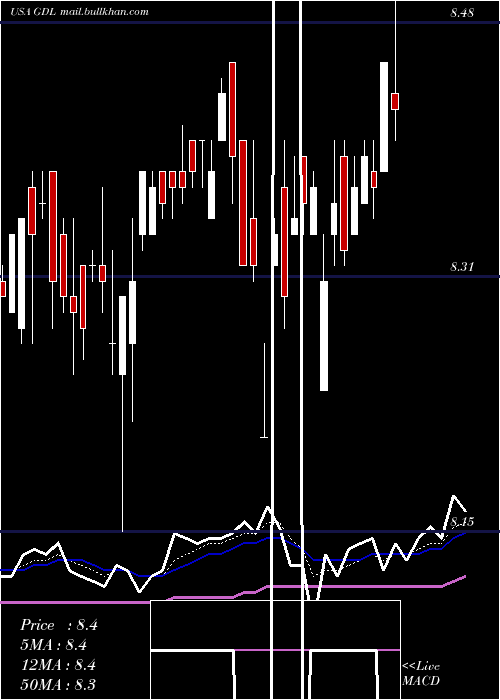  Daily chart GdlFund