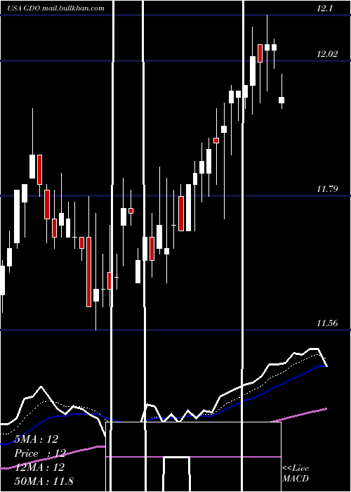  Daily chart WesternAsset