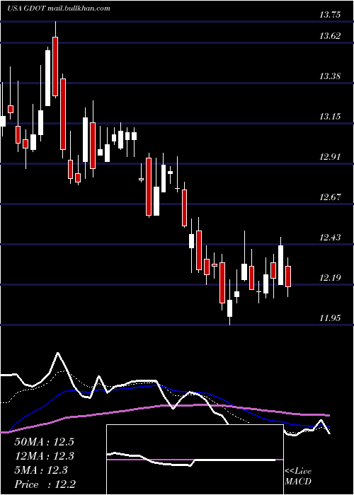  Daily chart GreenDot