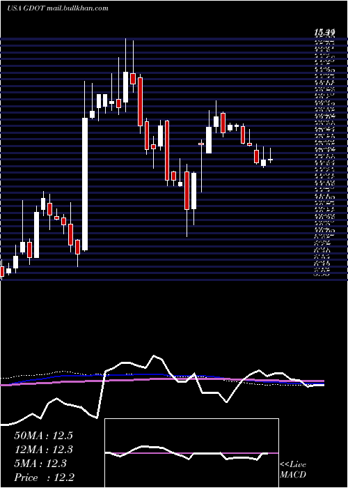  weekly chart GreenDot