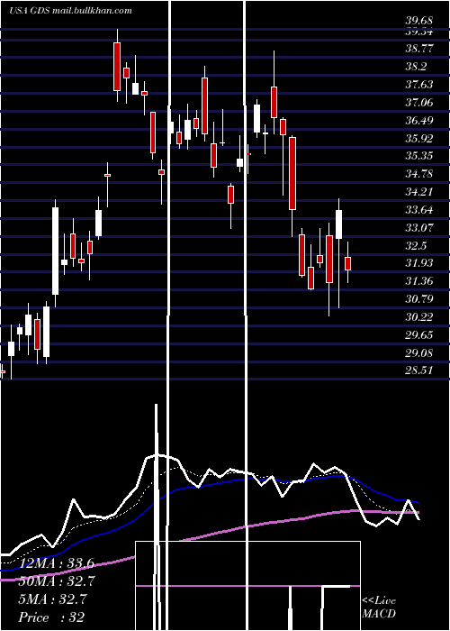  Daily chart GdsHoldings