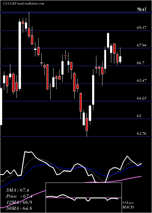  Daily chart GreifBros