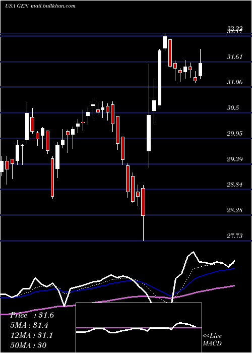  Daily chart GenesisHealthcare