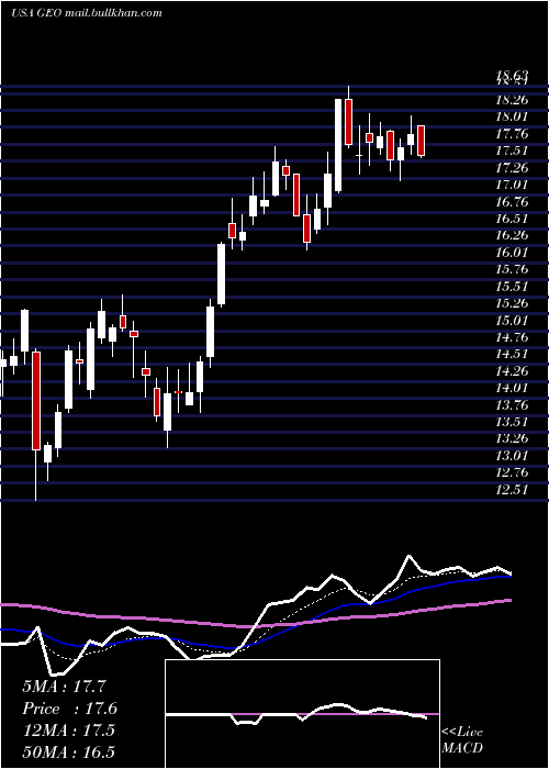  Daily chart GeoGroup