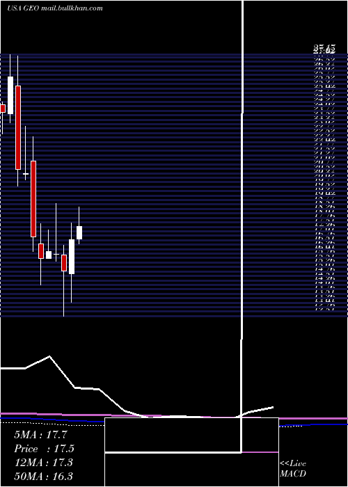  monthly chart GeoGroup