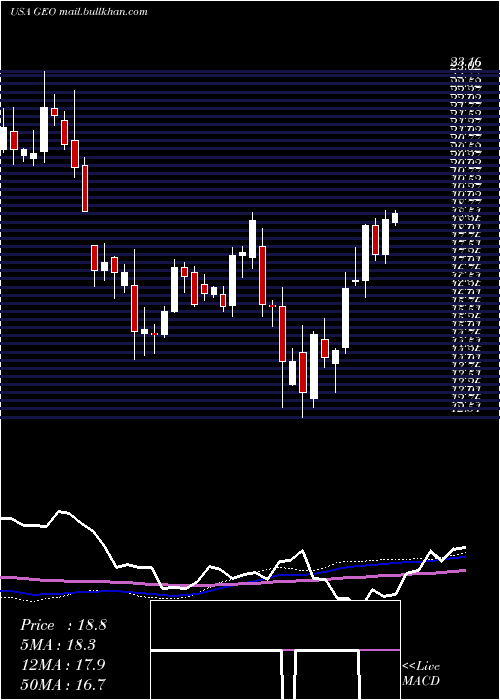  weekly chart GeoGroup