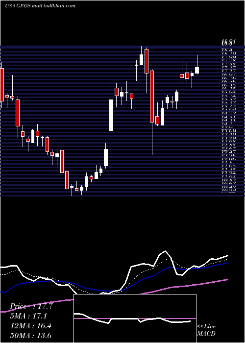  Daily chart GeospaceTechnologies