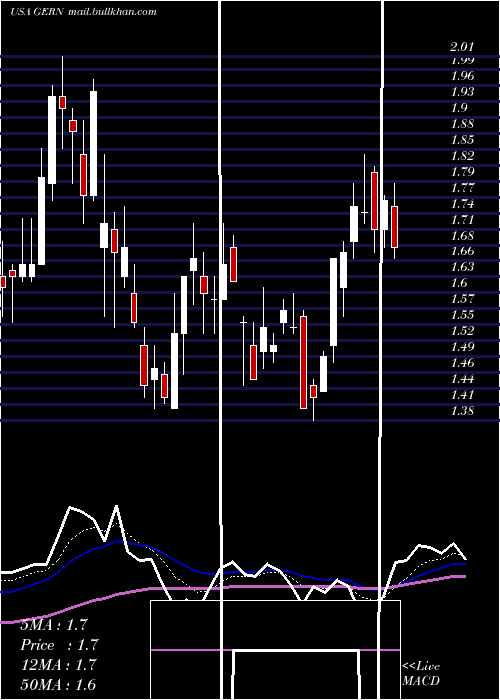  Daily chart GeronCorporation