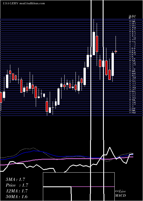  weekly chart GeronCorporation