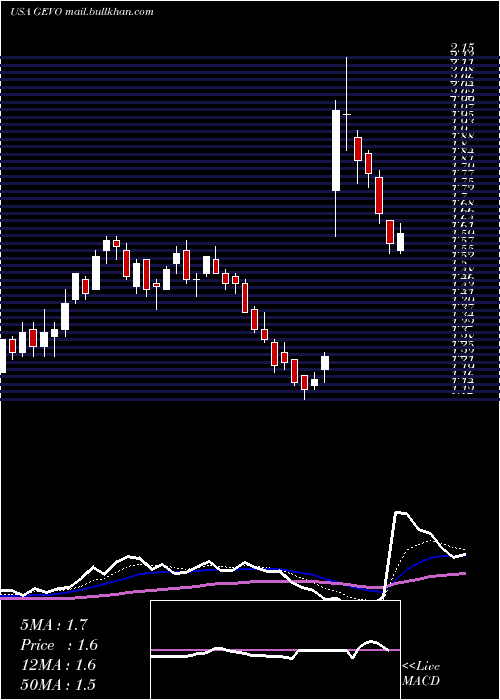  Daily chart GevoInc