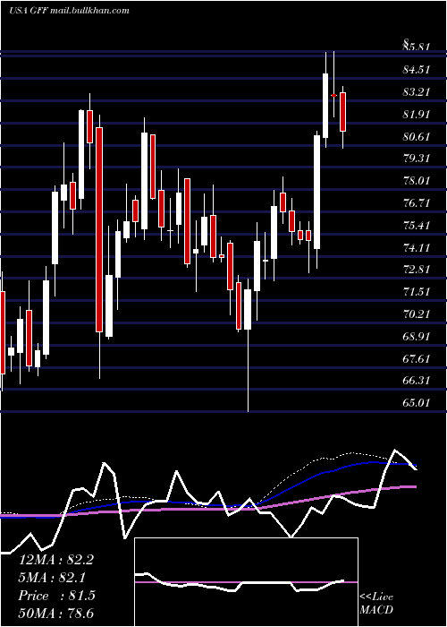  weekly chart GriffonCorporation