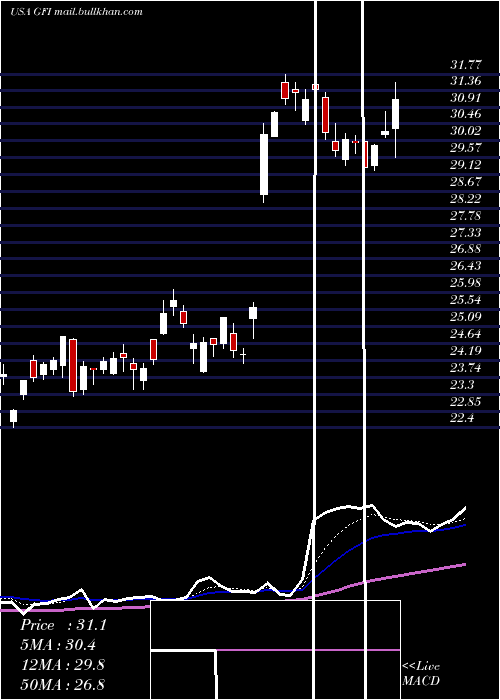  Daily chart GoldFields