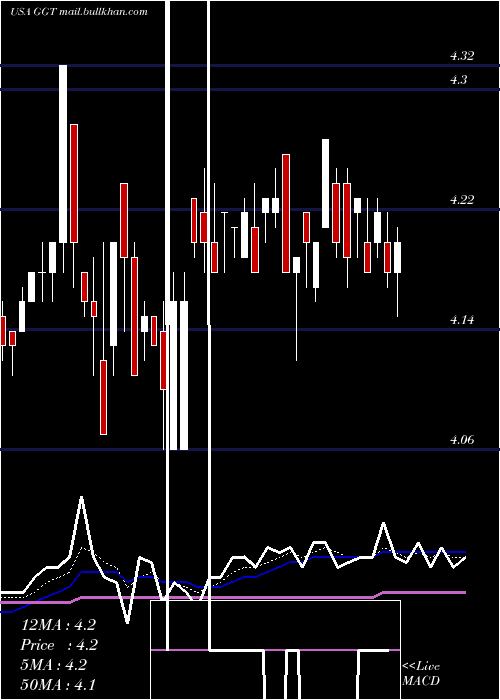  Daily chart GabelliMulti