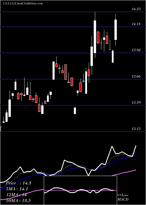  Daily chart GabelliGlobal
