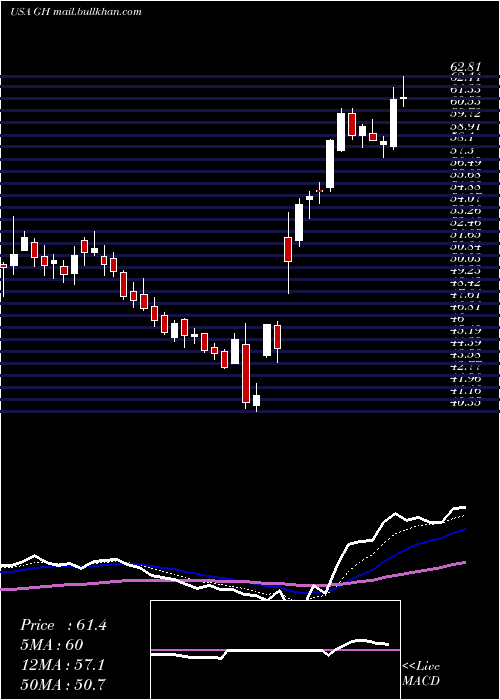  Daily chart GuardantHealth