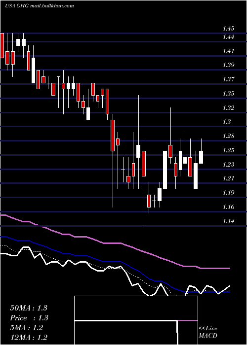  Daily chart GreentreeHospitality