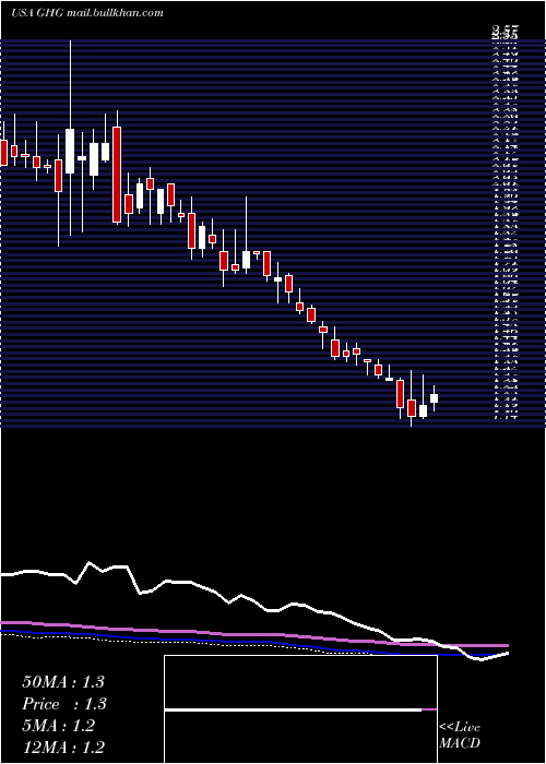  weekly chart GreentreeHospitality