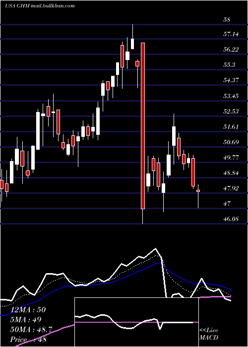 Daily chart GrahamCorporation