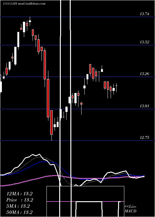  Daily chart PgimGlobal