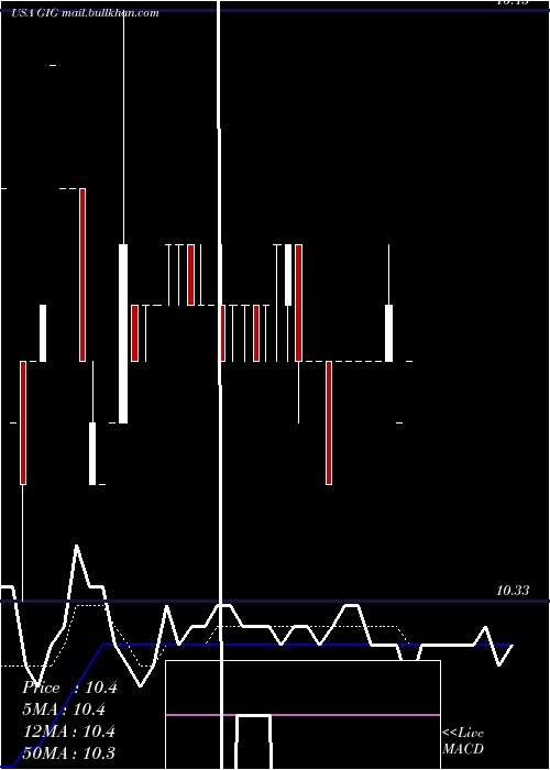  Daily chart GigcapitalInc