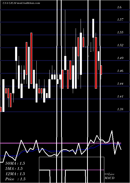  Daily chart Gigamedia