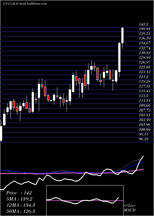  weekly chart GileadSciences