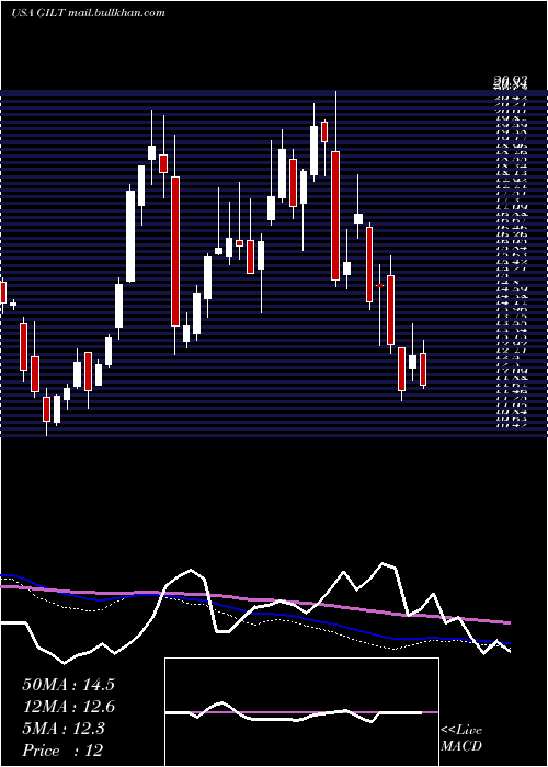 weekly chart GilatSatellite