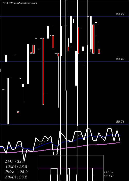  Daily chart StratsTrust