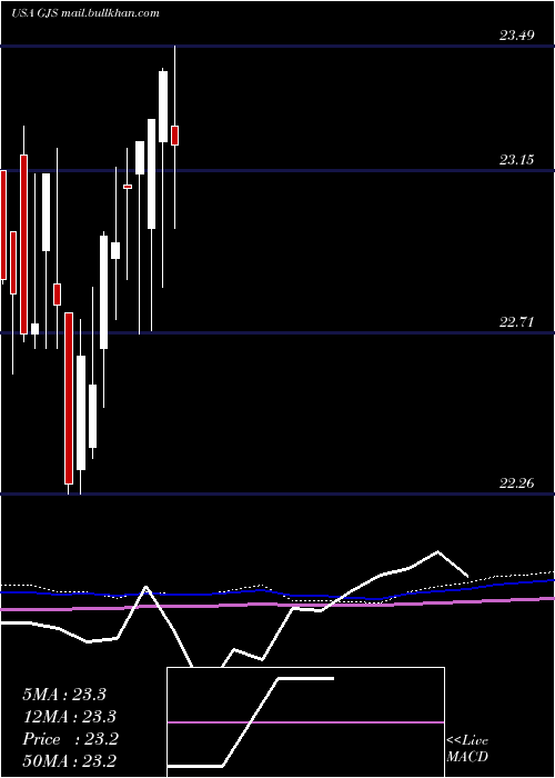  monthly chart StratsTrust