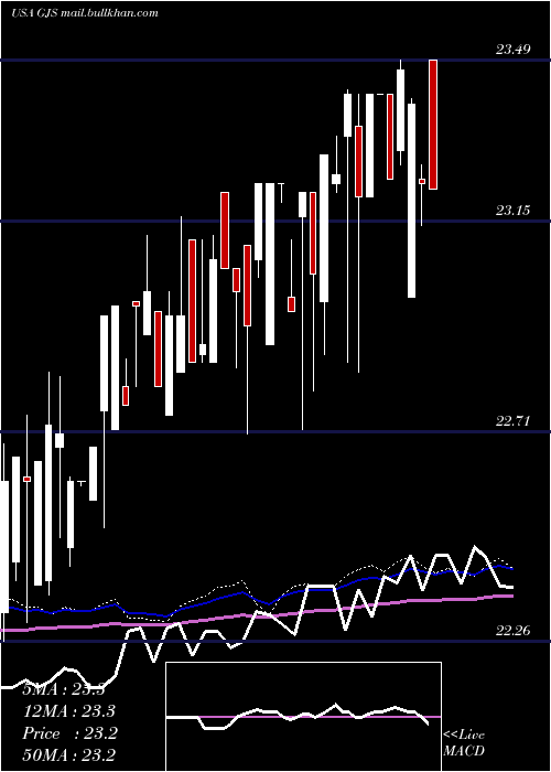  weekly chart StratsTrust