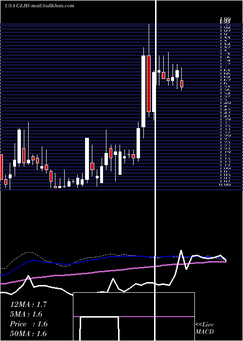 weekly chart GlobusMaritime
