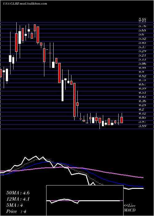  Daily chart GlenBurnie