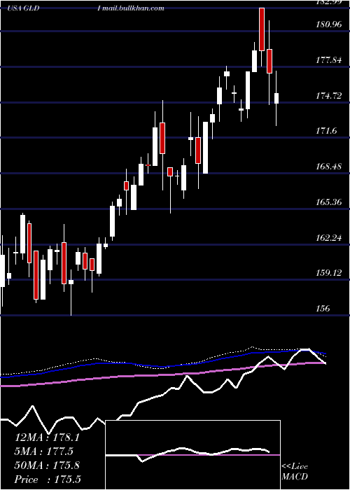  weekly chart CreditSuisse