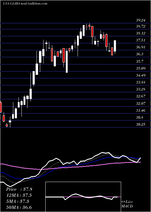  Daily chart GciLiberty