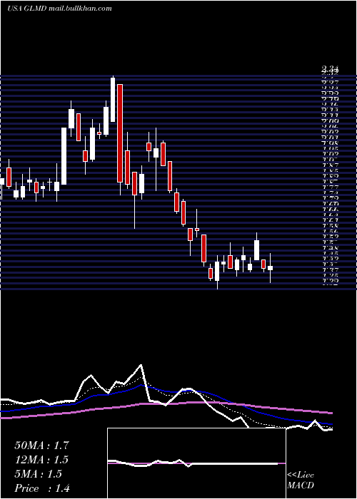  Daily chart GalmedPharmaceuticals