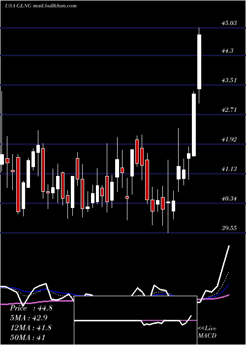  Daily chart GolarLng