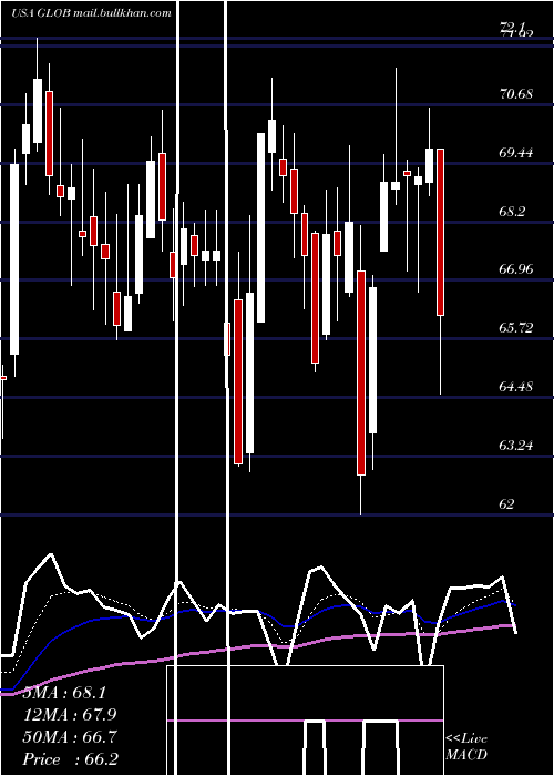  Daily chart GlobantS