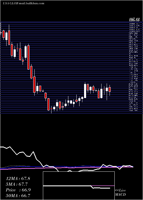  weekly chart GlobantS