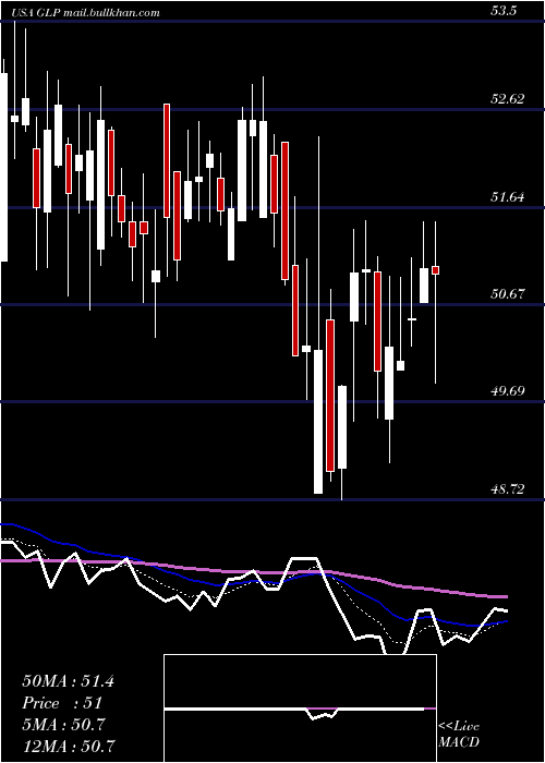  Daily chart GlobalPartners