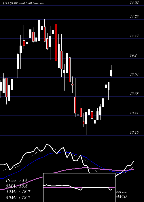  Daily chart GreenlightReinsurance