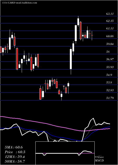  Daily chart GlobusMedical