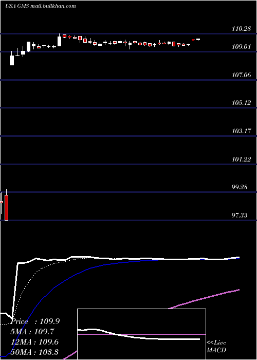  Daily chart GmsInc