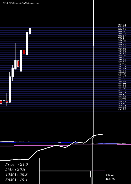  monthly chart GencoShipping