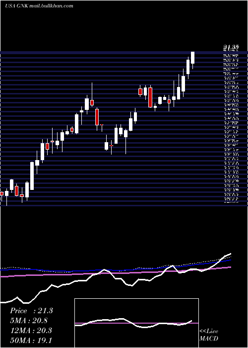  weekly chart GencoShipping