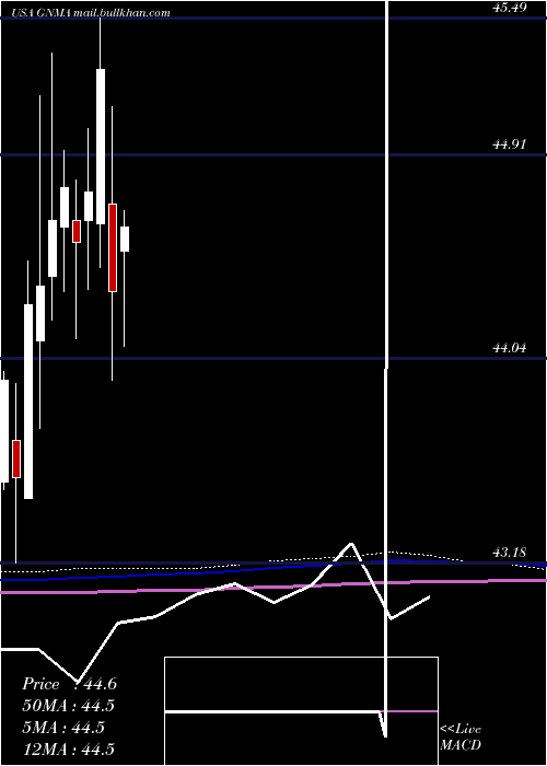  monthly chart IsharesGnma