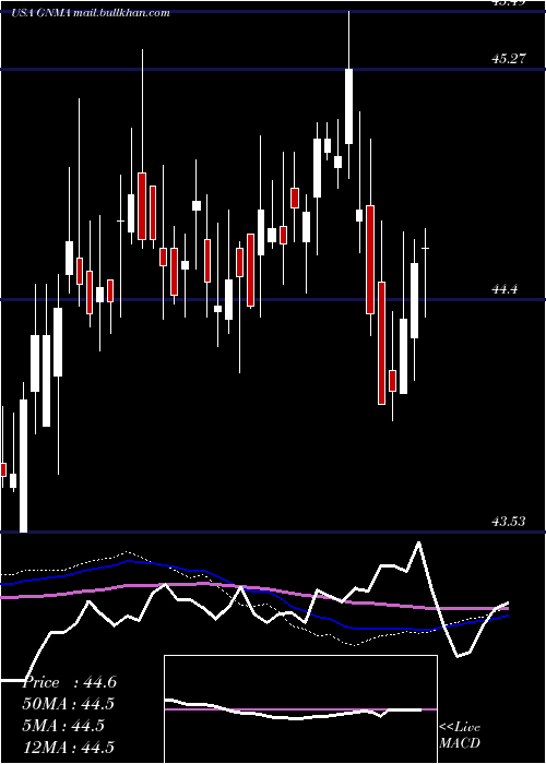  weekly chart IsharesGnma