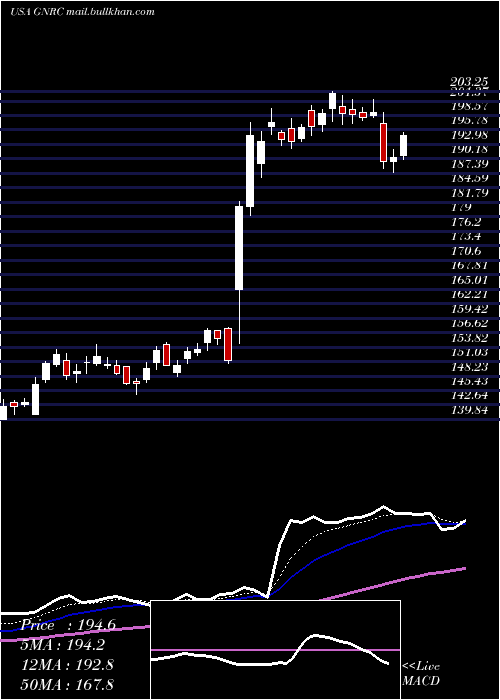  Daily chart GeneracHoldlings